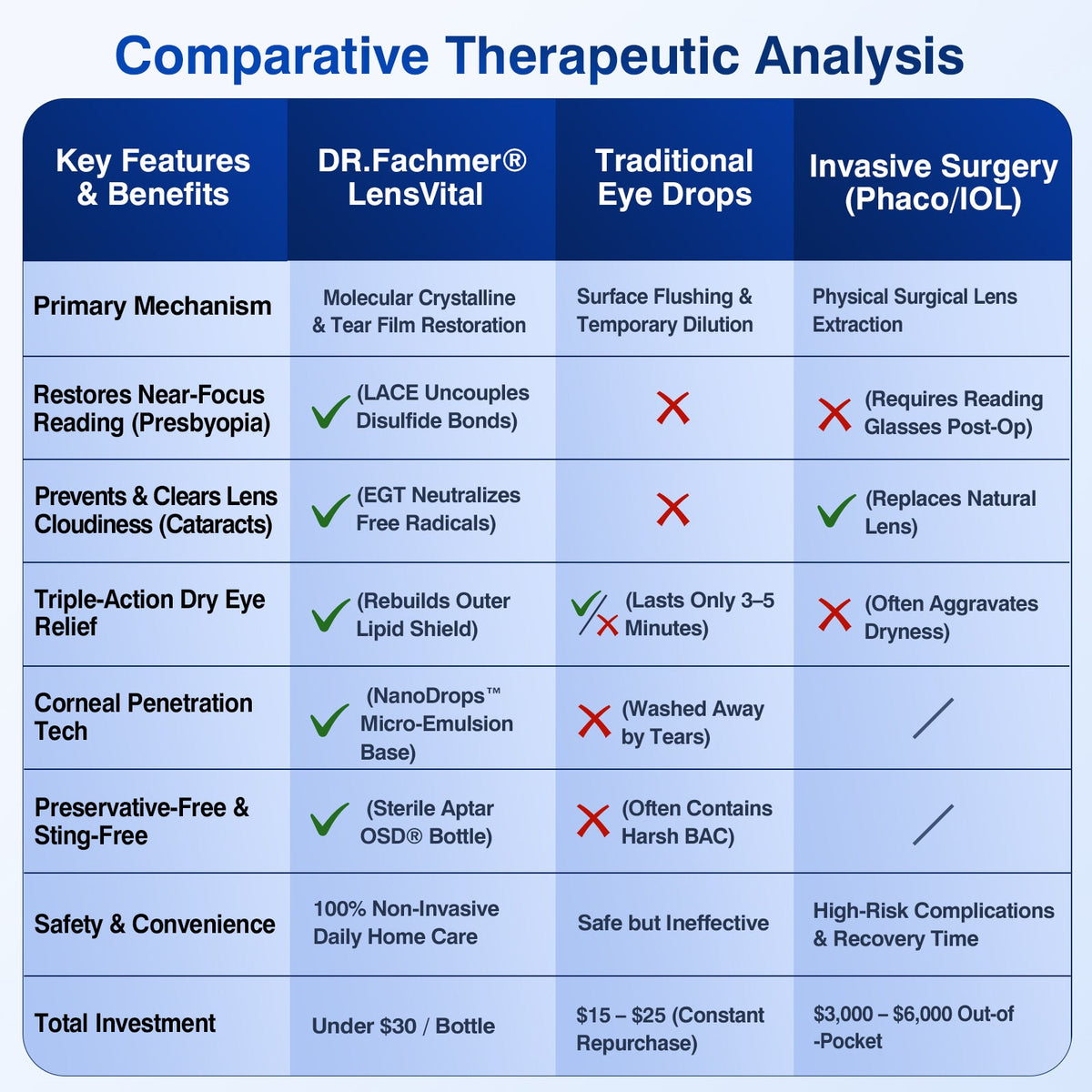 🇺🇸👨‍⚕️✅DR.Fachmer® LensVital Crystalline Degeneration Repair NanoDrops